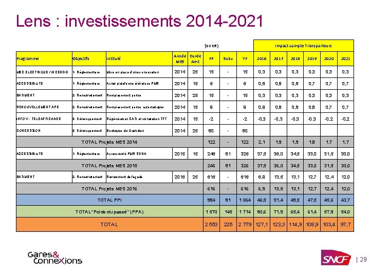 Lens : investissements 2014 -2021 (en K€) Impact compte Transporteurs Année Durée MES Amt