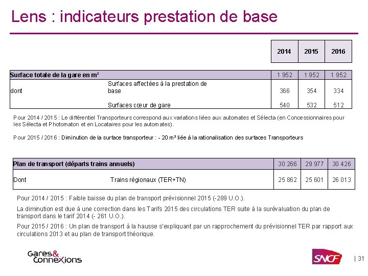 Lens : indicateurs prestation de base 2014 2015 2016 1 952 Surfaces affectées à