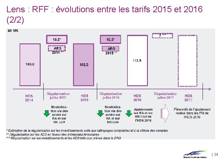 Lens : RFF : évolutions entre les tarifs 2015 et 2016 (2/2) | 34