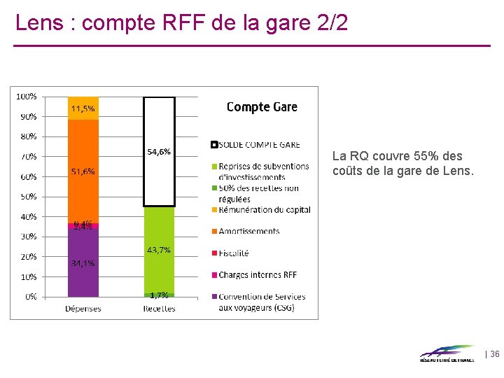 Lens : compte RFF de la gare 2/2 La RQ couvre 55% des coûts