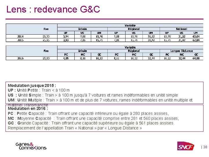 Lens : redevance G&C Modulation jusque 2015 : UP : Unité Petite : Train