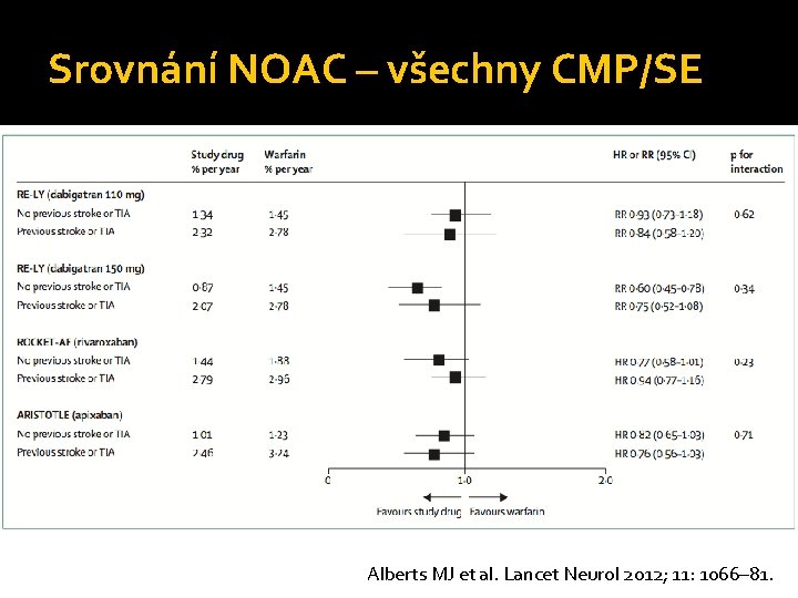 Srovnání NOAC – všechny CMP/SE Alberts MJ et al. Lancet Neurol 2012; 11: 1066–