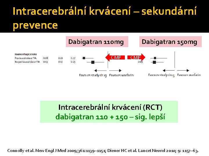 Intracerebrální krvácení – sekundární prevence Dabigatran 110 mg CMP Dabigatran 150 mg CMP Intracerebrální