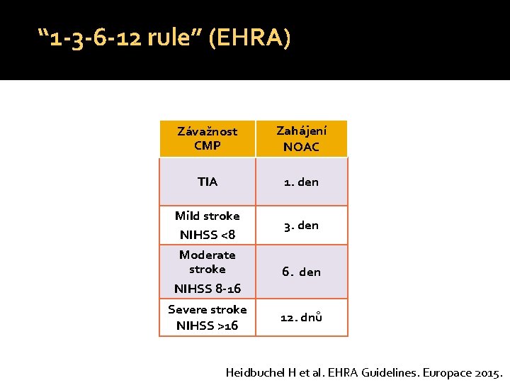 “ 1 -3 -6 -12 rule” (EHRA) Závažnost CMP Zahájení NOAC TIA 1. den