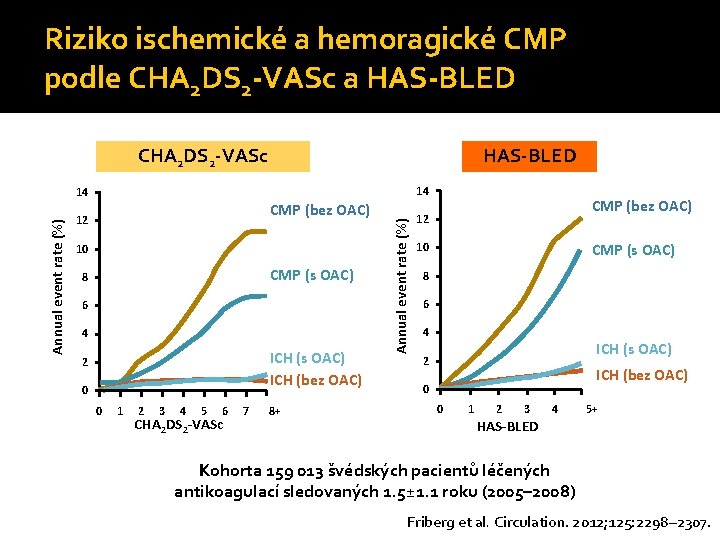 Riziko ischemické a hemoragické CMP podle CHA 2 DS 2 -VASc a HAS-BLED CHA