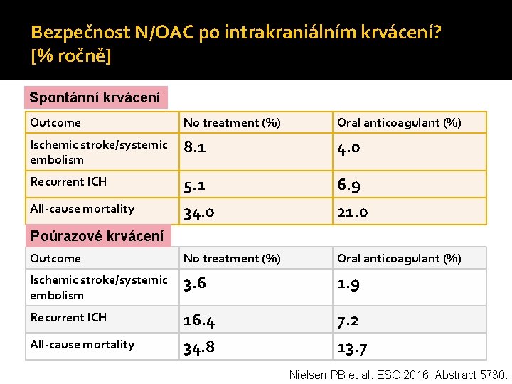 Bezpečnost N/OAC po intrakraniálním krvácení? [% ročně] Spontánní krvácení Outcome No treatment (%) Oral