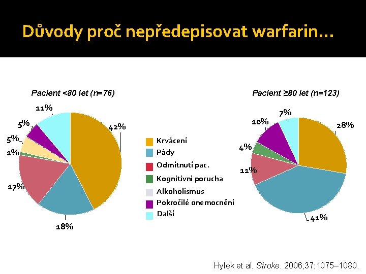 Důvody proč nepředepisovat warfarin… Pacient <80 let (n=76) Pacient ≥ 80 let (n=123) 11%