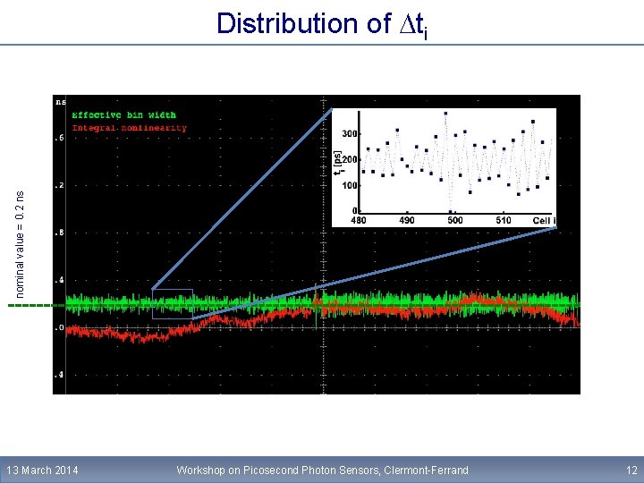 nominal value = 0. 2 ns Distribution of Dti 13 March 2014 Workshop on