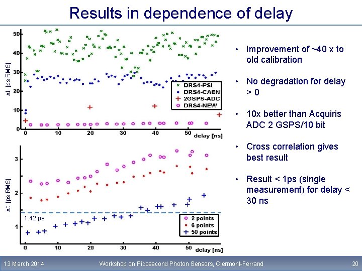 Results in dependence of delay Dt [ps RMS] • Improvement of ~40 x to