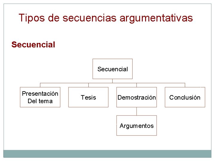 Tipos de secuencias argumentativas Secuencial Presentación Del tema Tesis Demostración Argumentos Conclusión 