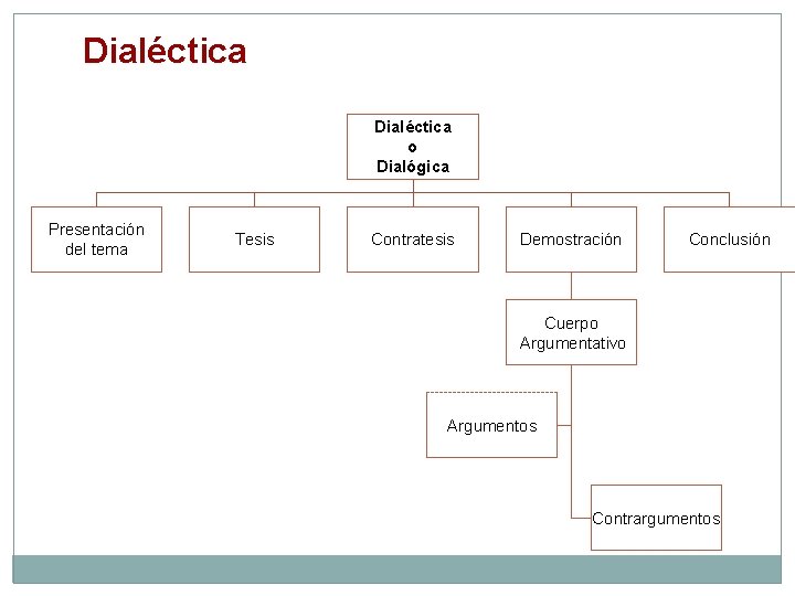 Dialéctica o Dialógica Presentación del tema Tesis Contratesis Demostración Conclusión Cuerpo Argumentativo Argumentos Contrargumentos