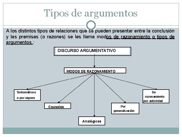 Tipos de argumentos A los distintos tipos de relaciones que se pueden presentar entre