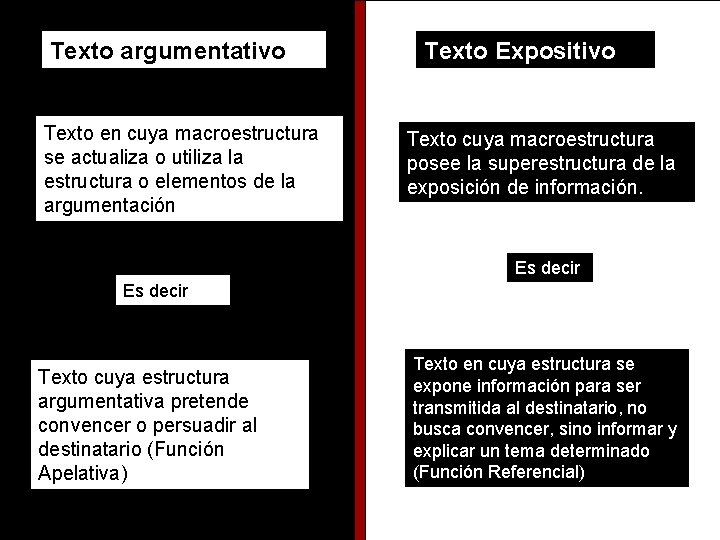 Texto argumentativo Texto en cuya macroestructura se actualiza o utiliza la estructura o elementos