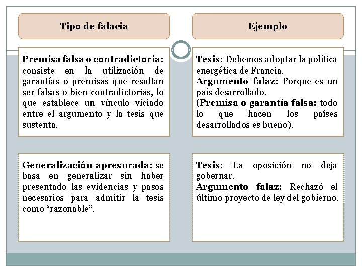 Tipo de falacia Ejemplo Premisa falsa o contradictoria: consiste en la utilización de garantías