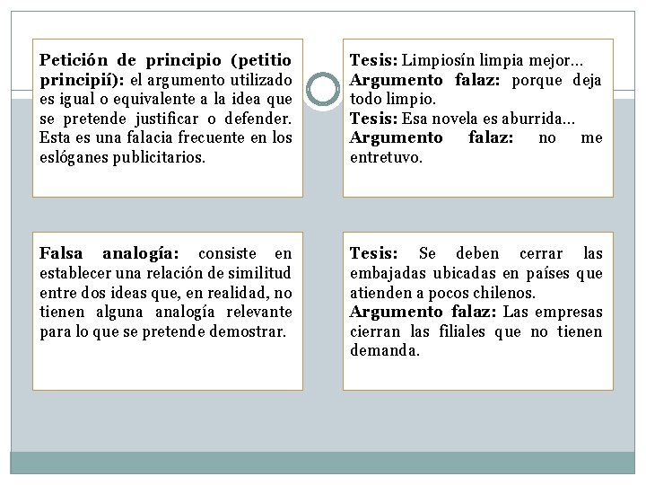 Petición de principio (petitio principií): el argumento utilizado es igual o equivalente a la