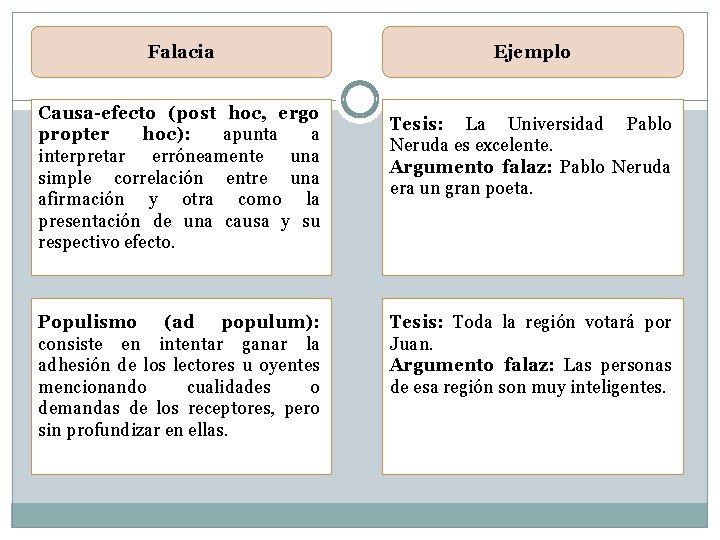 Falacia Causa-efecto (post hoc, ergo propter hoc): apunta a interpretar erróneamente una simple correlación