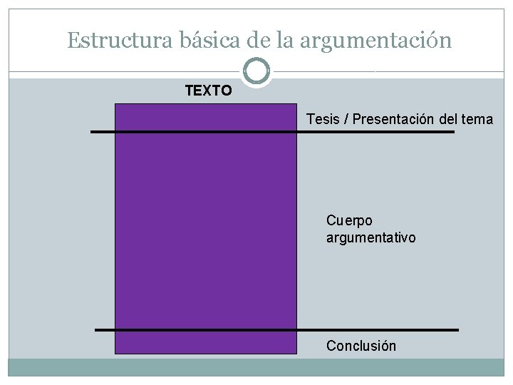 Estructura básica de la argumentación TEXTO Tesis / Presentación del tema Cuerpo argumentativo Conclusión