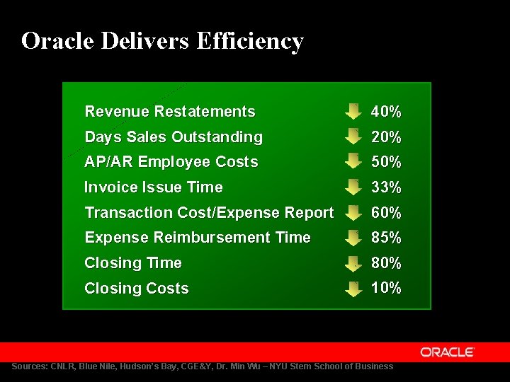 Oracle Delivers Efficiency Revenue Restatements 40% Days Sales Outstanding 20% AP/AR Employee Costs 50%