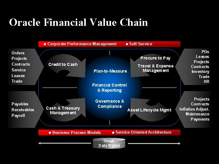 Oracle Financial Value Chain Orders Projects Contracts Service Leases Trade Payables Receivables Payroll Corporate