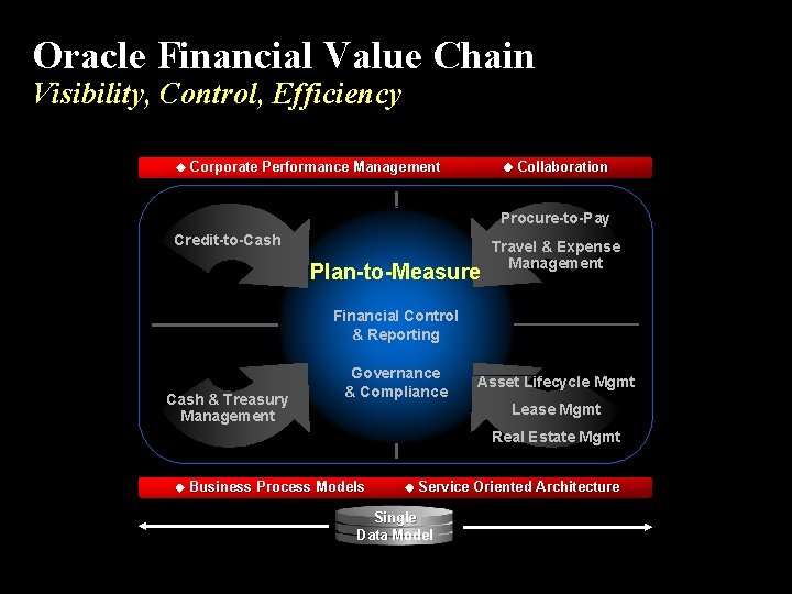 Oracle Financial Value Chain Visibility, Control, Efficiency Corporate Performance Management Collaboration Procure-to-Pay Credit-to-Cash Plan-to-Measure