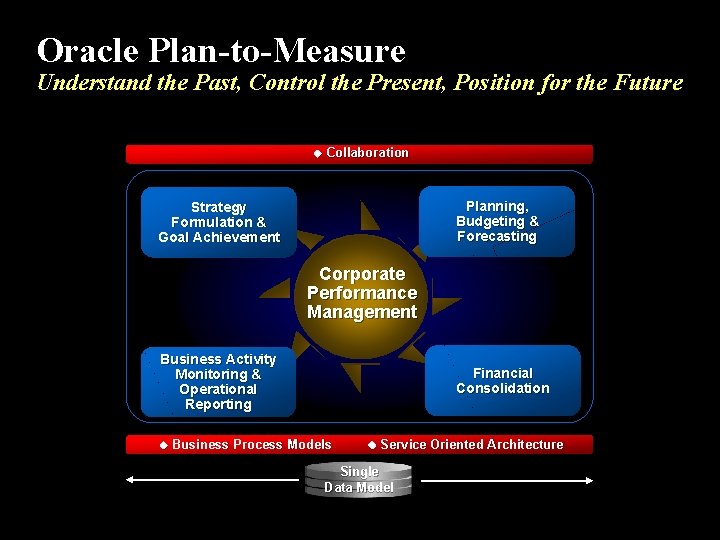 Oracle Plan-to-Measure Understand the Past, Control the Present, Position for the Future Collaboration Planning,