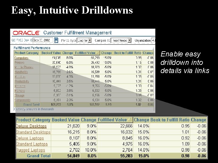 Easy, Intuitive Drilldowns Enable easy drilldown into details via links 