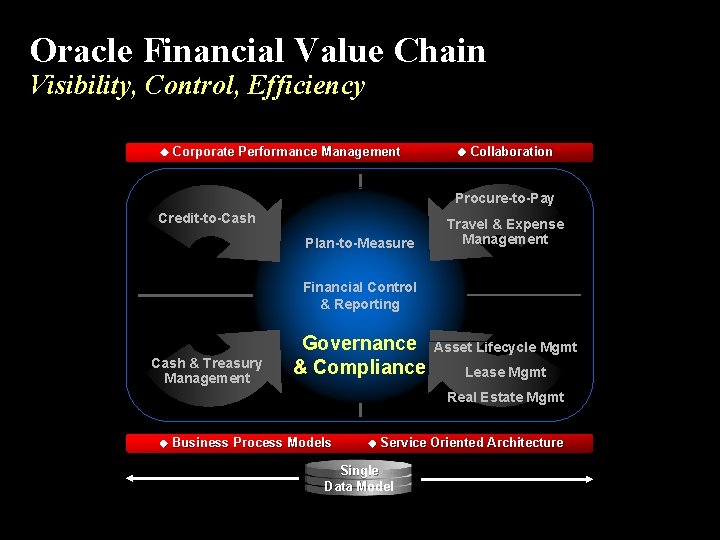 Oracle Financial Value Chain Visibility, Control, Efficiency Corporate Performance Management Collaboration Procure-to-Pay Credit-to-Cash Plan-to-Measure