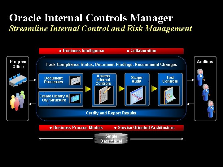 Oracle Internal Controls Manager Streamline Internal Control and Risk Management Program Office Business Intelligence