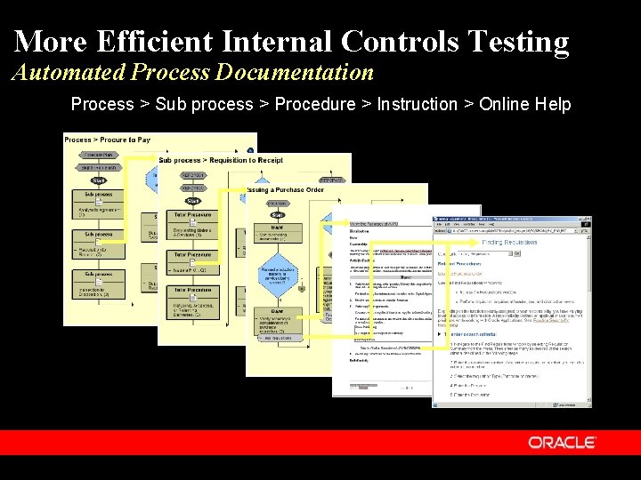 More Efficient Internal Controls Testing Automated Process Documentation Process > Sub process > Procedure