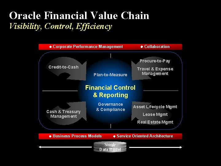 Oracle Financial Value Chain Visibility, Control, Efficiency Corporate Performance Management Collaboration Procure-to-Pay Credit-to-Cash Travel