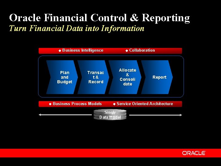 Oracle Financial Control & Reporting Turn Financial Data into Information Business Intelligence Plan and
