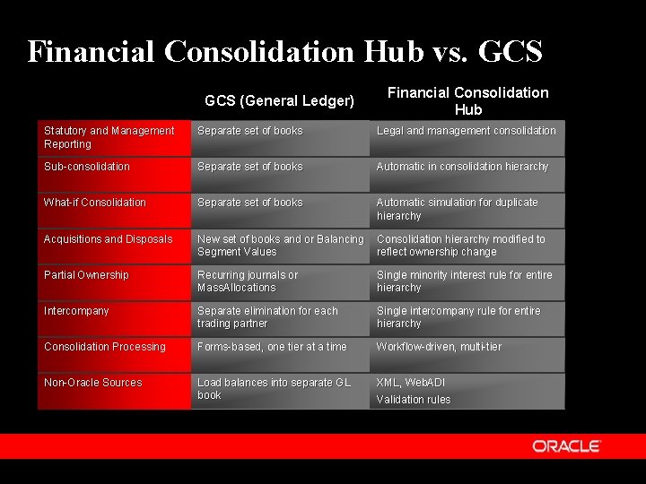 Financial Consolidation Hub vs. GCS (General Ledger) Financial Consolidation Hub Statutory and Management Reporting