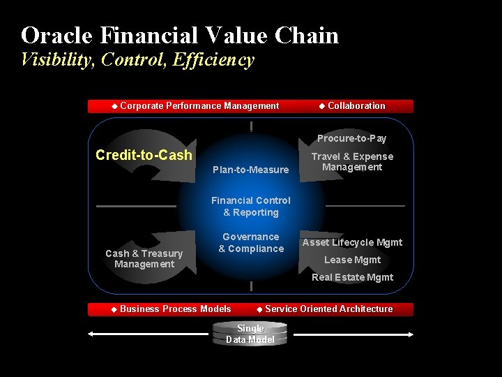 Oracle Financial Value Chain Visibility, Control, Efficiency Corporate Performance Management Collaboration Procure-to-Pay Credit-to-Cash Plan-to-Measure