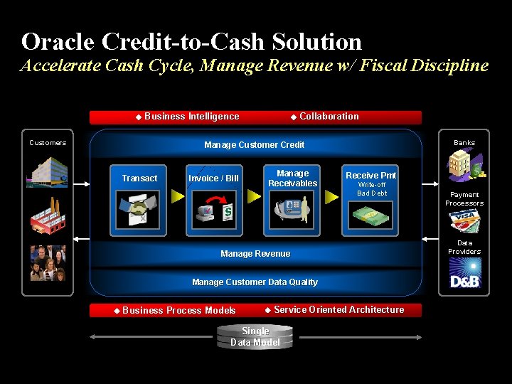 Oracle Credit-to-Cash Solution Accelerate Cash Cycle, Manage Revenue w/ Fiscal Discipline Business Intelligence Customers