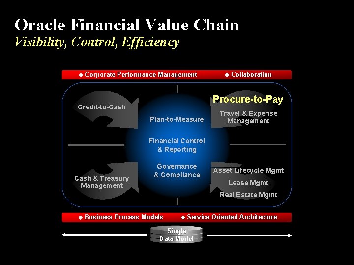 Oracle Financial Value Chain Visibility, Control, Efficiency Corporate Performance Management Collaboration Procure-to-Pay Credit-to-Cash Plan-to-Measure