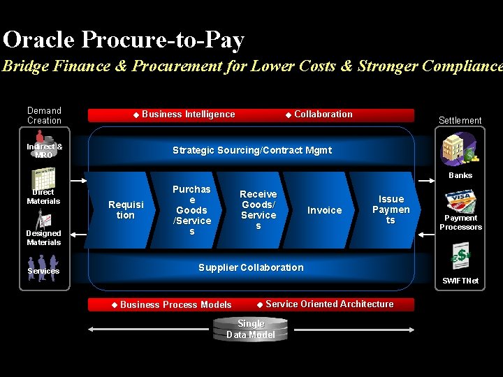 Oracle Procure-to-Pay Bridge Finance & Procurement for Lower Costs & Stronger Compliance Demand Creation