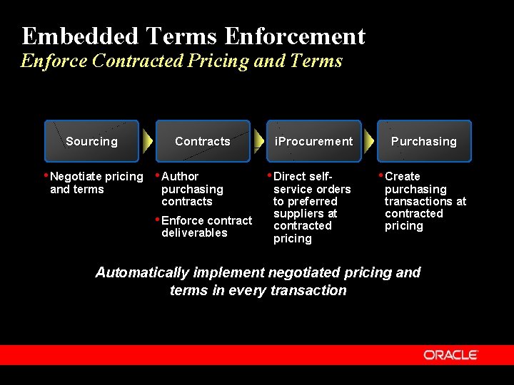 Embedded Terms Enforcement Enforce Contracted Pricing and Terms Sourcing Contracts • Negotiate pricing •