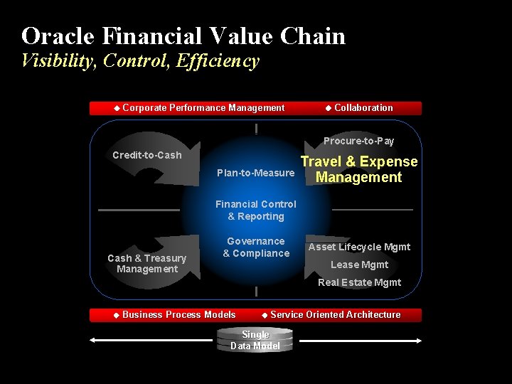 Oracle Financial Value Chain Visibility, Control, Efficiency Corporate Performance Management Collaboration Procure-to-Pay Credit-to-Cash Plan-to-Measure