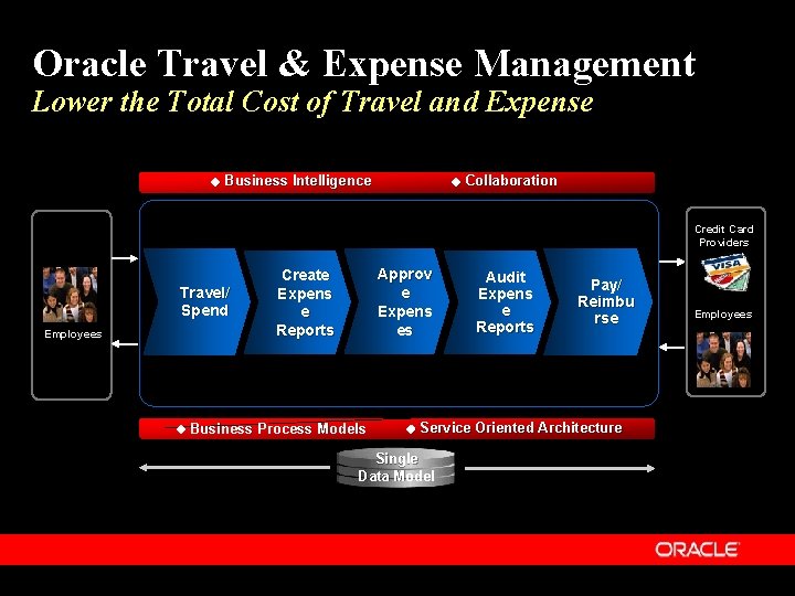 Oracle Travel & Expense Management Lower the Total Cost of Travel and Expense Business