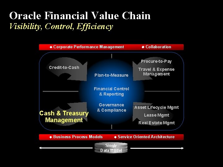 Oracle Financial Value Chain Visibility, Control, Efficiency Corporate Performance Management Collaboration Procure-to-Pay Credit-to-Cash Plan-to-Measure