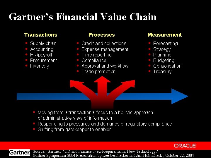 Gartner’s Financial Value Chain Transactions Supply chain Accounting HR/payroll Procurement Inventory Processes Credit and