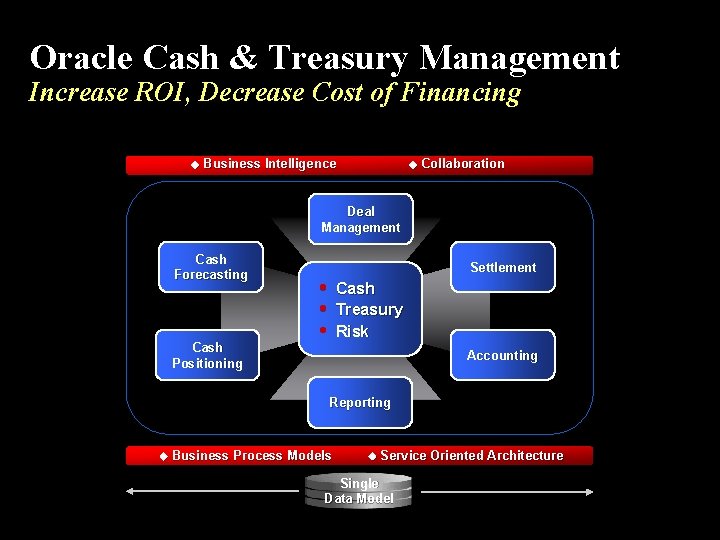 Oracle Cash & Treasury Management Increase ROI, Decrease Cost of Financing Business Intelligence Collaboration