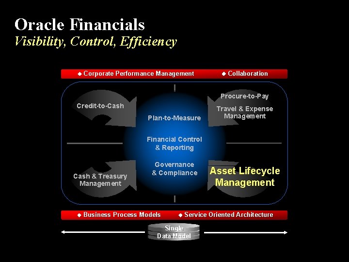 Oracle Financials Visibility, Control, Efficiency Corporate Performance Management Collaboration Procure-to-Pay Credit-to-Cash Plan-to-Measure Travel &