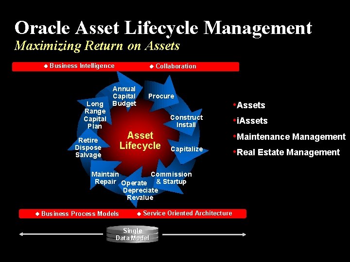 Oracle Asset Lifecycle Management Maximizing Return on Assets Business Intelligence Long Range Capital Plan