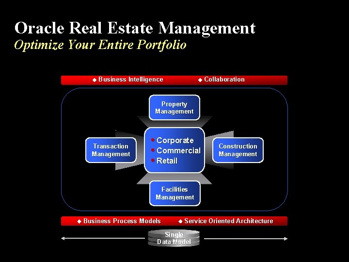 Oracle Real Estate Management Optimize Your Entire Portfolio Business Intelligence Collaboration Property Management Transaction