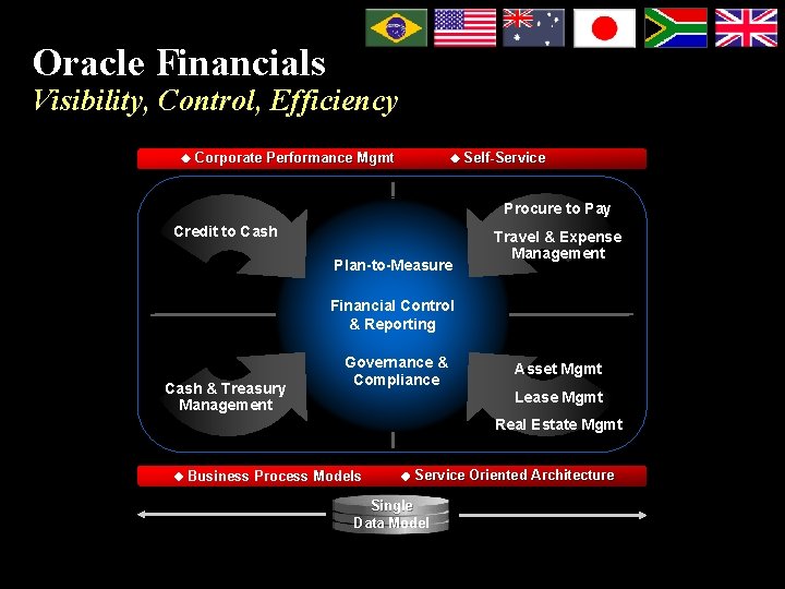 Oracle Financials Visibility, Control, Efficiency Corporate Performance Mgmt Self-Service Procure to Pay Credit to