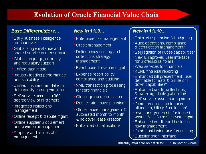 Evolution of Oracle Financial Value Chain Base Differentiators… New in 11 i. 9… New