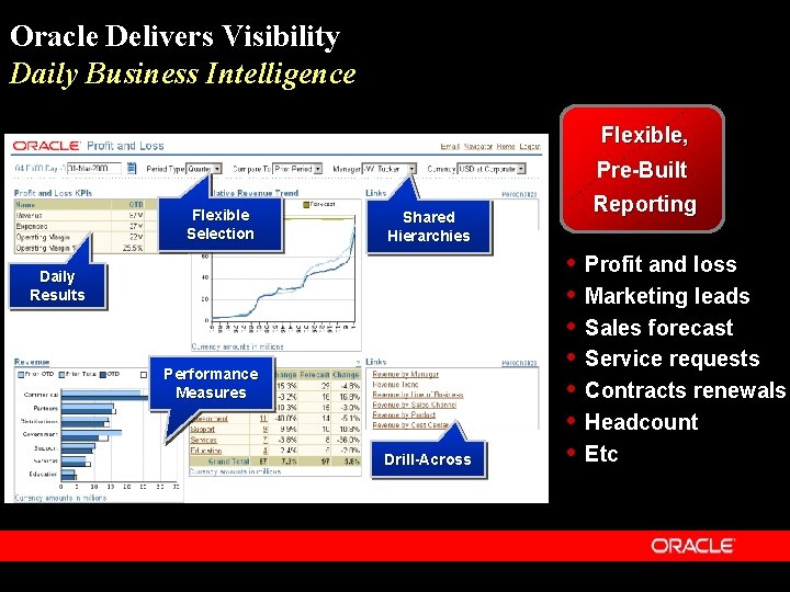 Oracle Delivers Visibility Daily Business Intelligence Flexible, Pre-Built Flexible Selection Shared Hierarchies Daily Results