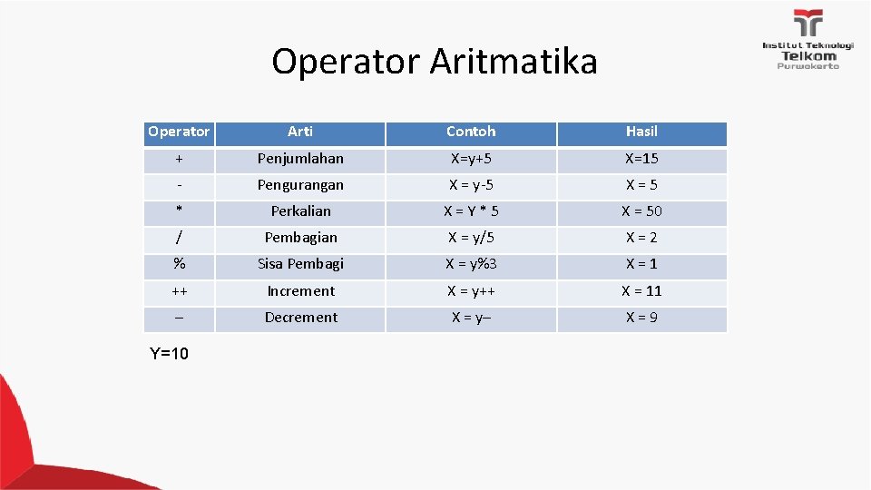 Operator Aritmatika Operator Arti Contoh Hasil + Penjumlahan X=y+5 X=15 - Pengurangan X =