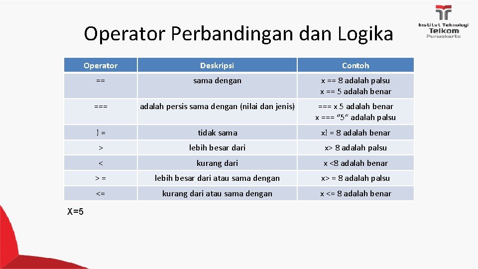 Operator Perbandingan dan Logika Operator Deskripsi Contoh == sama dengan x == 8 adalah
